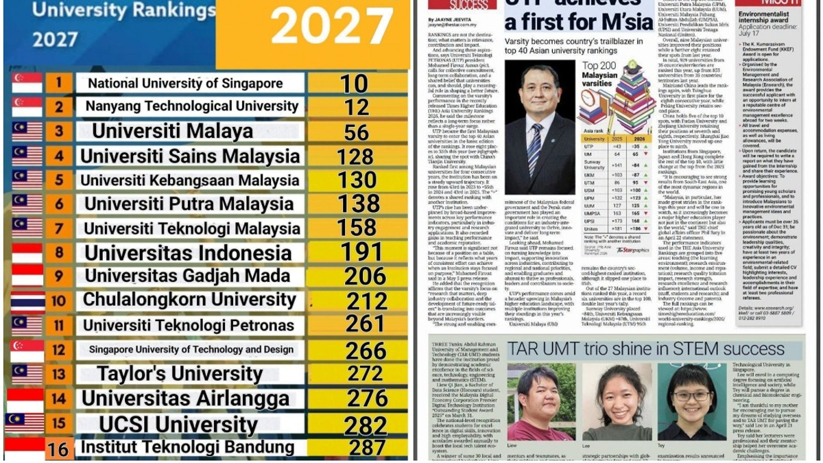 Malaysian Universities Surge in Asia Rankings, Signalling Growth as Regional Education Hub