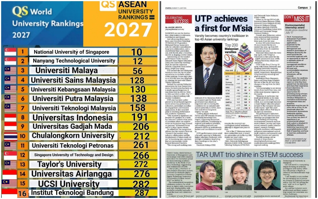 Malaysian Universities Surge in Asia Rankings, Signalling Growth as Regional Education Hub